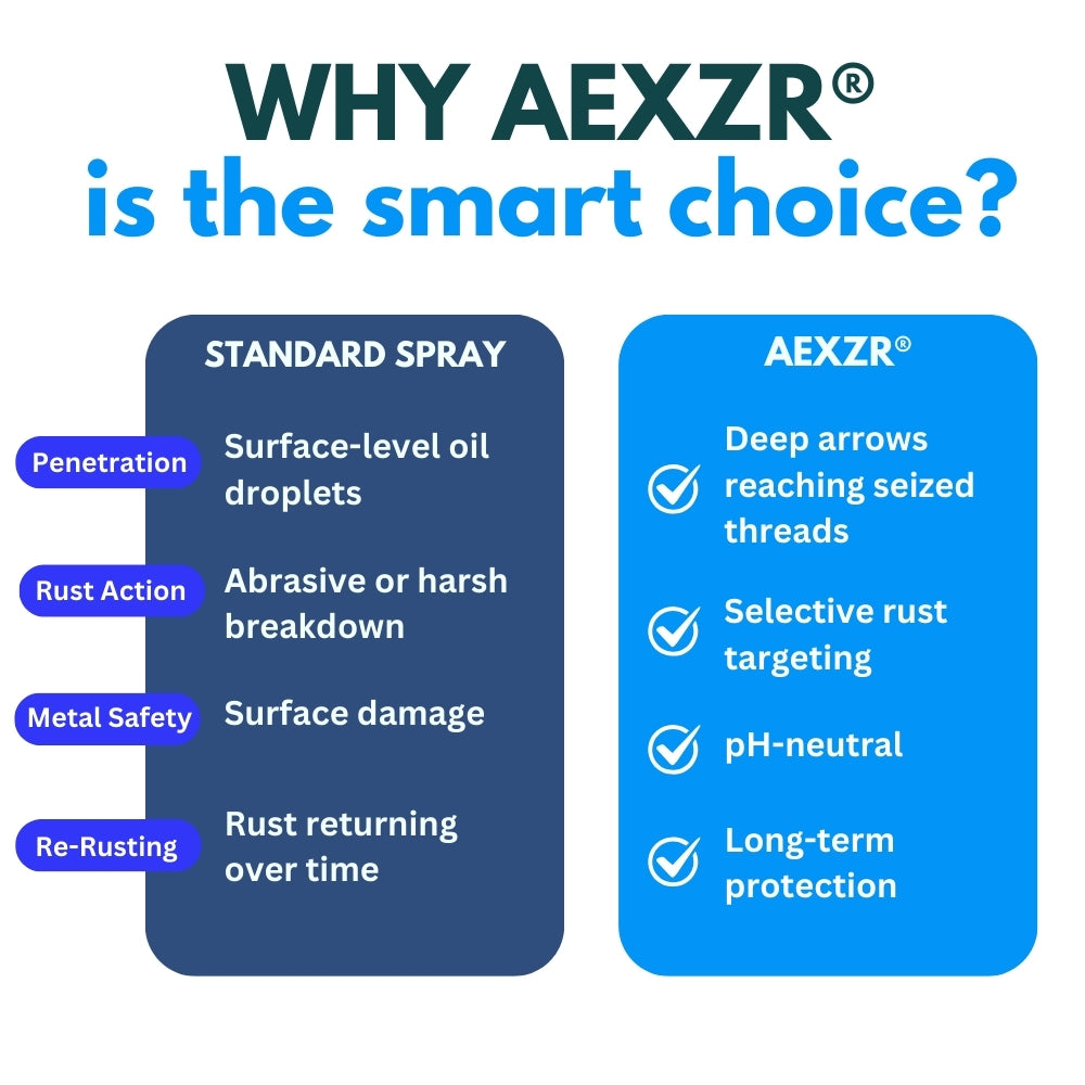 AEXZR® Rapid Release – pH Neutral Rust Penetrating Lubricant
