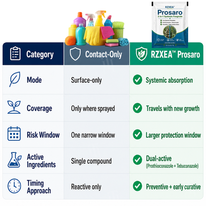 Pain-Free 🍑—Guaranteed!  RZXEA™ Prosaro 2-in-1 Systemic Fungicide